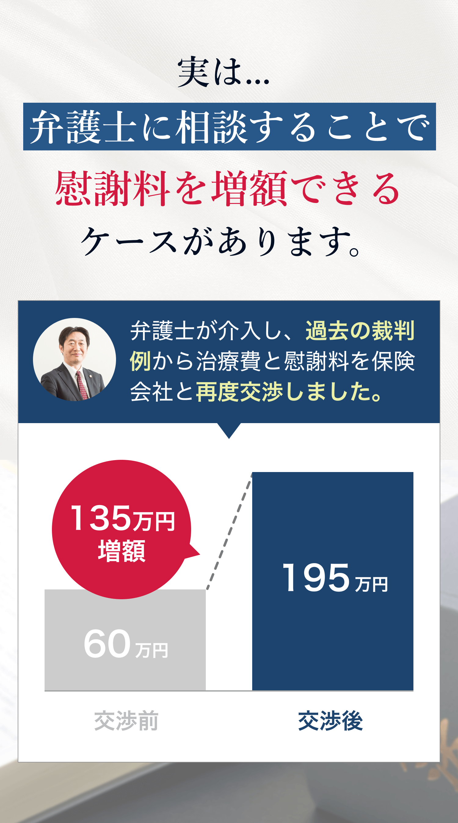 実は弁護士に相談することで慰謝料を増額できるケースがあります。 弁護士が介入し、過去の裁判例から治療費と慰謝料を保険会社と再度交渉しました。 交渉前60万円 交渉後195万円 135万円増額