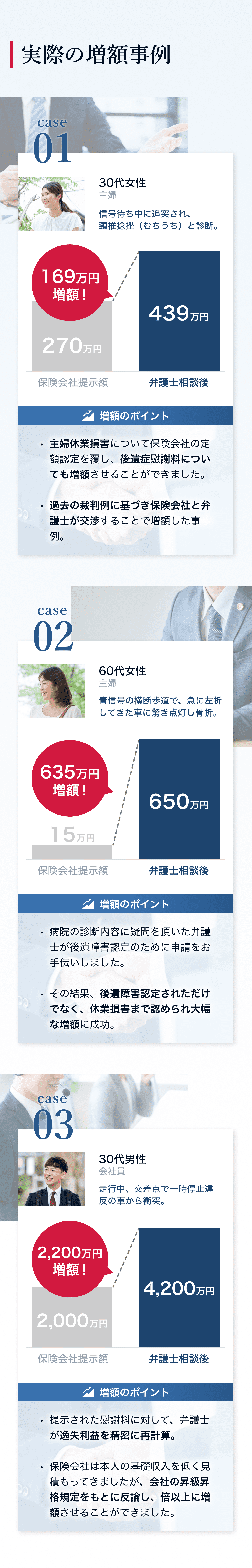 実際の増額事例 30代女性 主婦 信号待ち中に追突され、頸椎捻挫(むちうち)と診断。 169万円増額 増額のポイント ・主婦休業損害について保険会社の定額認定を覆し、後遺症慰謝料についても増額させることができました。 ・過去の裁判例に基づき保険会社と弁護士が交渉することで増額した事例。 60代女性 主婦 青信号の横断歩道で、急に左折してきた車に驚き点灯し骨折。 635万円増額! 増額のポイント ・病院の診断内容に疑問を頂いた弁護士が後遺障害認定のために申請をお手伝いしました。 ・その結果、後遺障害認定されただけでなく、休業損害まで認められ大幅な増額に成功。 30代男性 会社員 走行中、交差点で一時停止違反の車から衝突。 2,200万円増額! 増額のポイント ・提示された慰謝料に対して、弁護士が逸失利益を精密に再計算。 ・保険会社は本人の基礎収入を低く見積もってきましたが、会社の昇級昇格規定をもとに反論し、倍以上に増額させることができました。