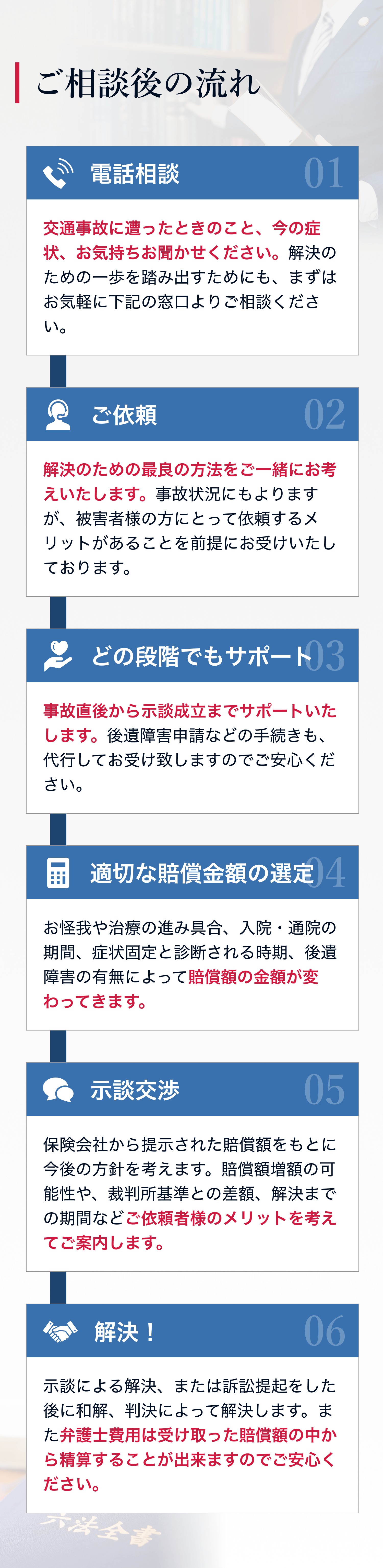 ご相談後の流れ 1.電話相談 2.ご依頼 3.どの段階でもサポート 4.適切な賠償金額の選定 5.示談交渉 6.解決!