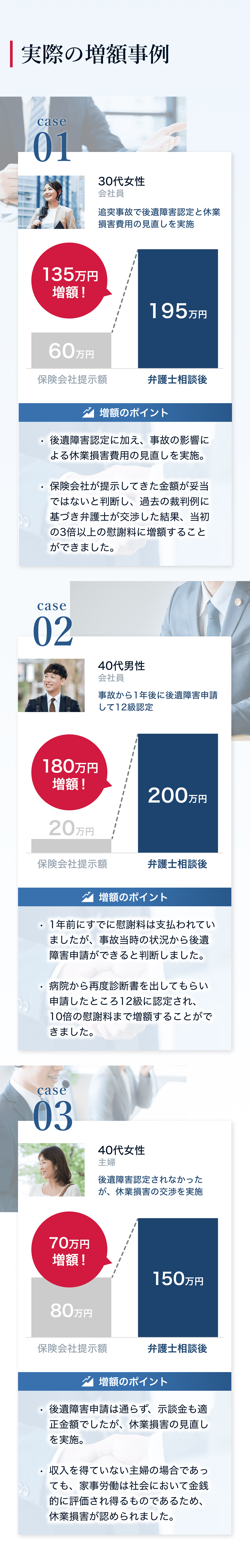 実際の増額事例 30代女性 会社員 追突事故で後遺障害認定と休業損害費用の見直しを実施 135万円増額 増額のポイント ・後遺障害認定に加え、事故の影響による休業損害費用の見直しを実施。 ・保険会社が提示してきた金額が妥当ではないと判断し、過去の裁判例に基づき弁護士が交渉した結果、当初の3倍以上の慰謝料に増額することができました。 40代男性 会社員 事故から1年後に後遺障害申請して12級認定 180万円増額 増額のポイント ・1年前にすでに慰謝料は支払われていましたが、事故当時の状況から後遺障害申請ができると判断しました。 ・病院から再度診断書を出してもらい申請したところ12級に認定され、10倍の慰謝料まで増額することができました。 40代女性 主婦 後遺障害認定されなかったが、休業損害の交渉を実施 70万円増額 増額のポイント ・後遺障害申請は通らず、示談金も適正金額でしたが、休業損害の見直しを実施。 ・収入を得ていない主婦の場合であっても、家事労働は社会において金銭的に評価され得るものであるため、休業損害が認められました。