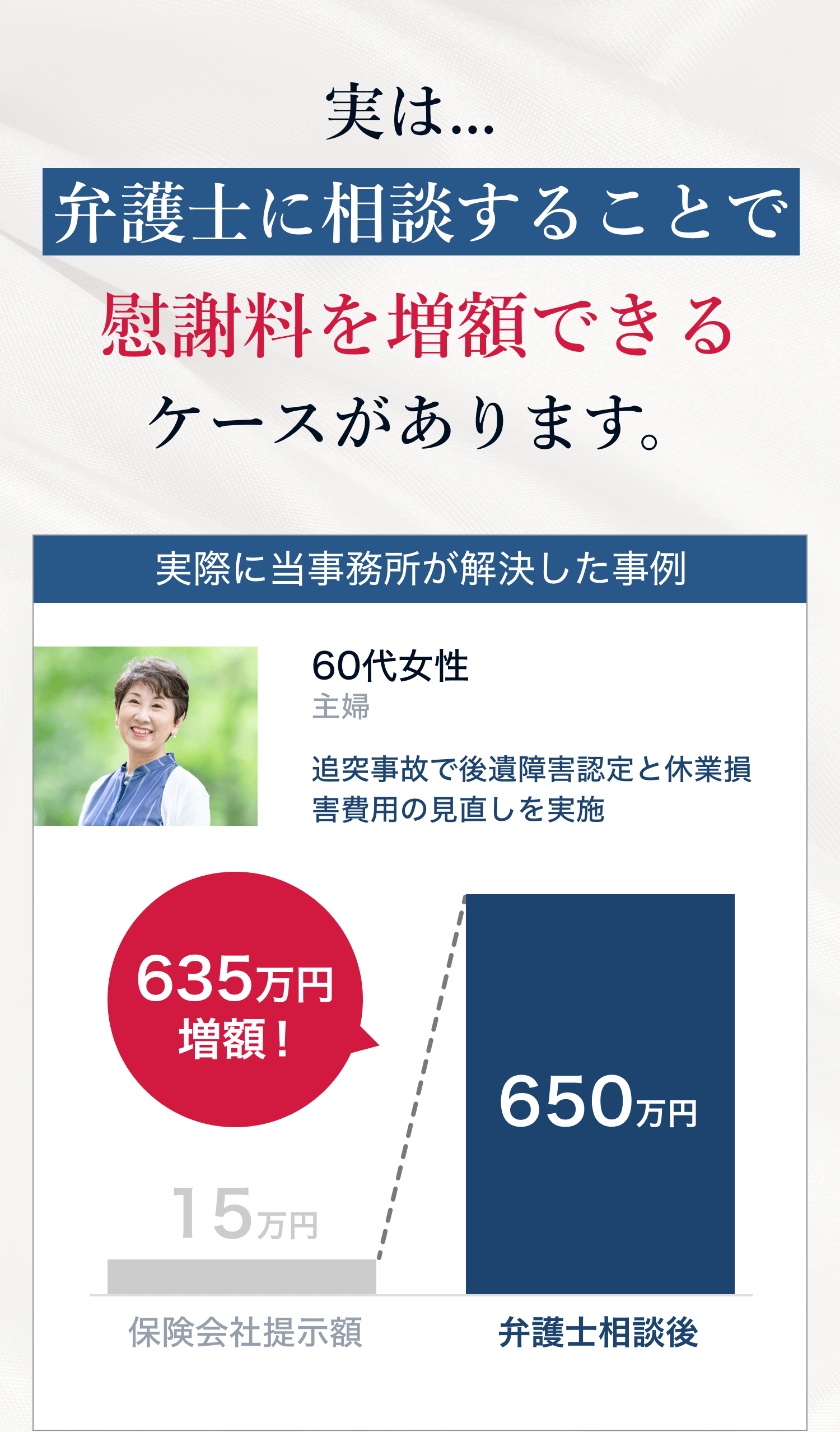 実は弁護士に相談することで慰謝料を増額できるケースがあります。 実際に当事務所が解決した事例 保険会社提示額15万円 弁護士相談後650万円 635万円増額