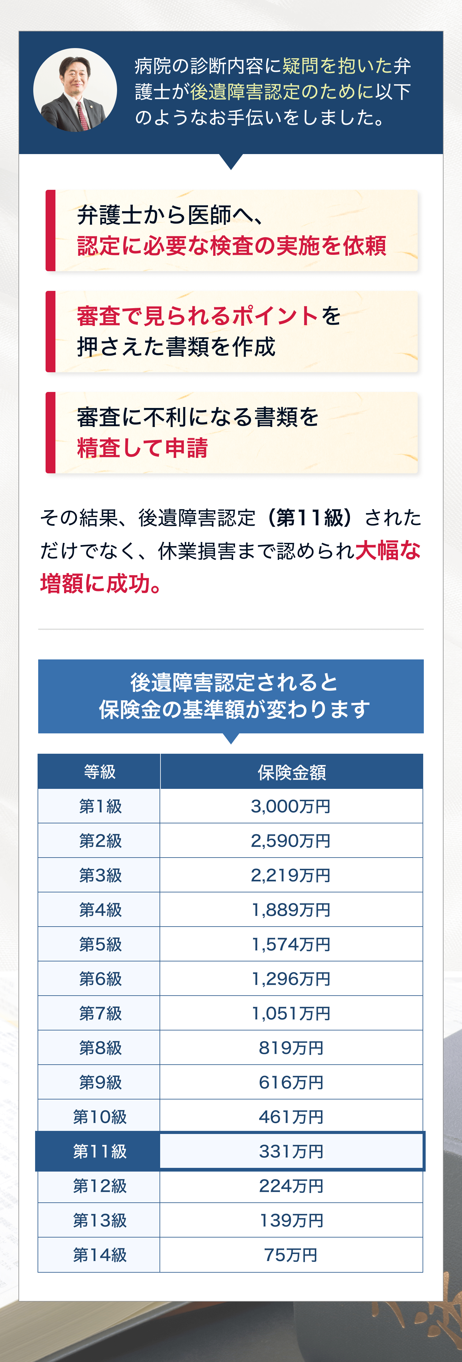 病院の診断内容に疑問を抱いた弁護士が後遺障害認定のために以下のようなお手伝いをしました。 弁護士から医師へ、認定に必要な検査の実施を依頼 審査で見られるポイントを押さえた書類を作成 審査員不利になる書類を精査して申請 その結果、後遺障害認定(第11級)されただけでなく、休業損害まで認められ大幅な増額に成功。