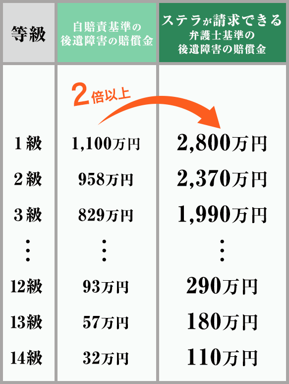ステラが請求できる弁護士基準の後遺障害の賠償金
