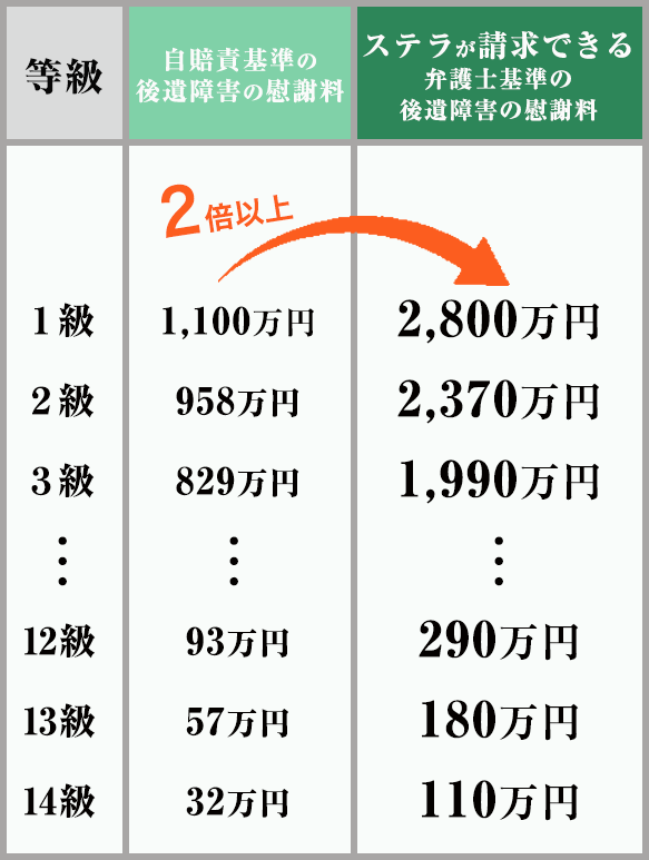 ステラが請求できる弁護士基準の後遺障害の慰謝料