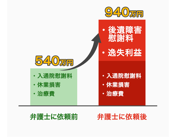 弁護士費用分を引いても十分１人より多い！
