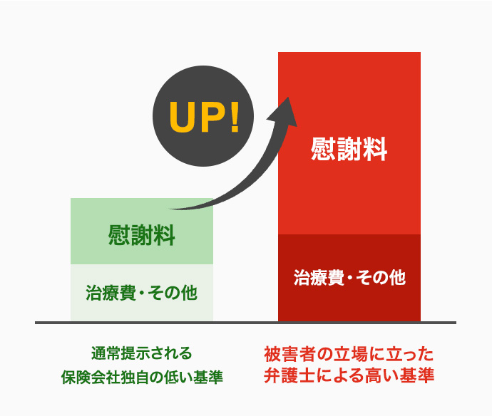 弁護士費用分を引いても十分１人より多い！
