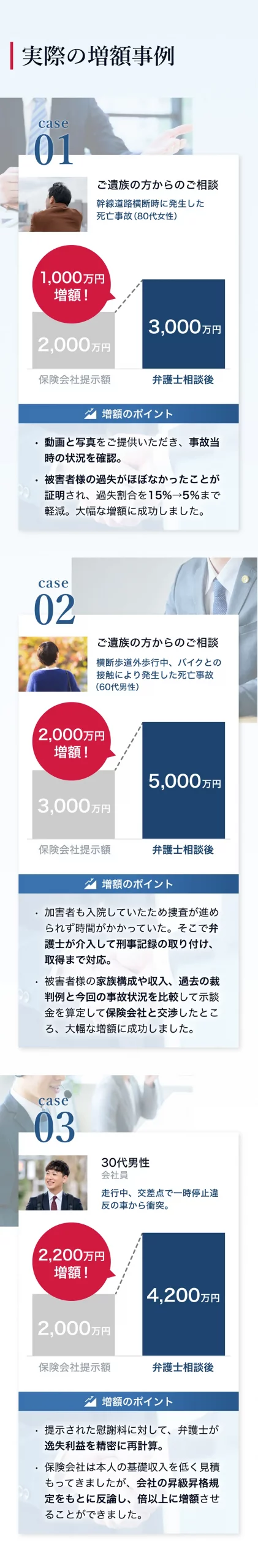 実際の増額事例 30代女性 主婦 信号待ち中に追突され、頸椎捻挫（むちうち）と診断。 169万円増額 増額のポイント ・主婦休業損害について保険会社の定額認定を覆し、後遺症慰謝料についても増額させることができました。 ・過去の裁判例に基づき保険会社と弁護士が交渉することで増額した事例。 60代女性 主婦 青信号の横断歩道で、急に左折してきた車に驚き点灯し骨折。 635万円増額！ 増額のポイント ・病院の診断内容に疑問を頂いた弁護士が後遺障害認定のために申請をお手伝いしました。 ・その結果、後遺障害認定されただけでなく、休業損害まで認められ大幅な増額に成功。 30代男性 会社員 走行中、交差点で一時停止違反の車から衝突。 2,200万円増額！ 増額のポイント ・提示された慰謝料に対して、弁護士が逸失利益を精密に再計算。 ・保険会社は本人の基礎収入を低く見積もってきましたが、会社の昇級昇格規定をもとに反論し、倍以上に増額させることができました。